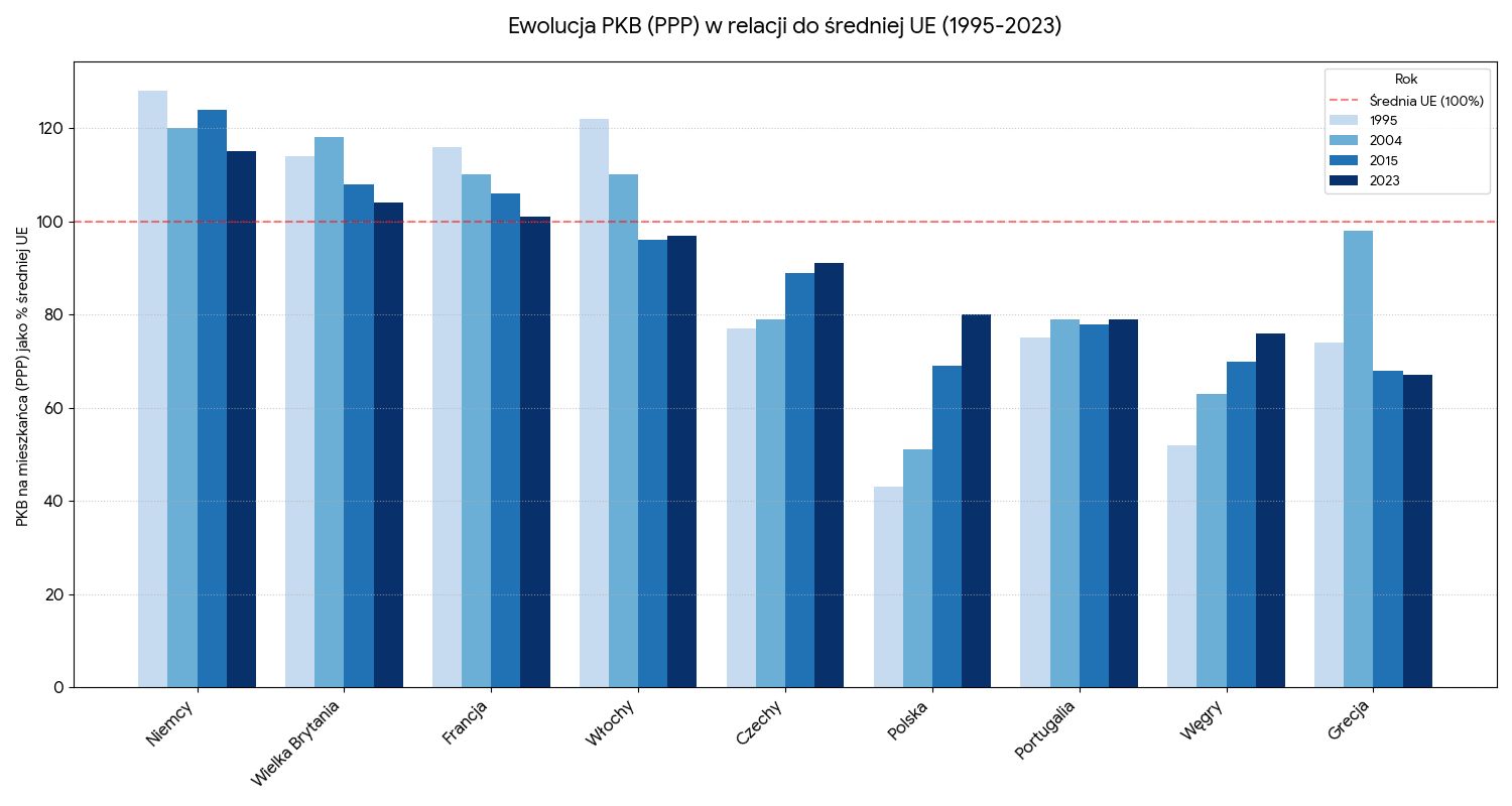 Wykres pokazujący gospodarczy cud Polski i ewolucję PKB na mieszkańca według parytetu siły nabywczej na tle średniej UE w latach 1995-2023.